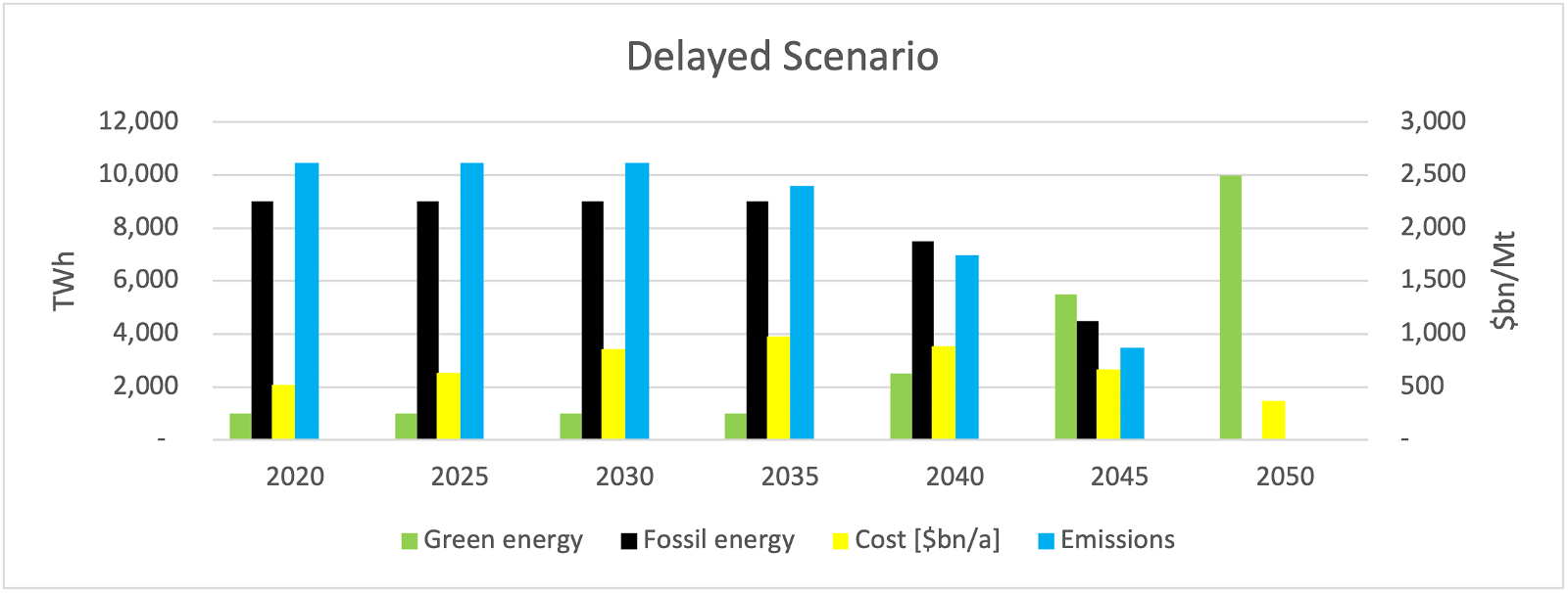 Figure 3. Key metrics of the delayed scenario