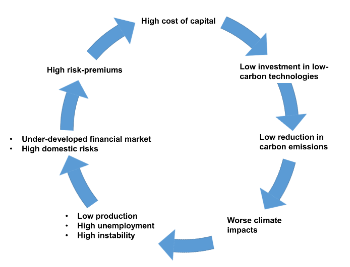 Figure 1: The climate investment trap at the macroeconomic level. Source: (https://www.nature.com/articles/s41467-021-24305-3)