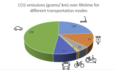 Figure 4: Emissions comparison of different transport [2].