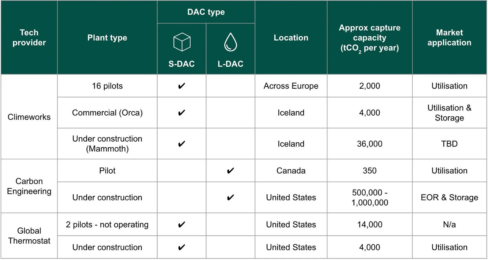 The three main DAC technology providers and their projects