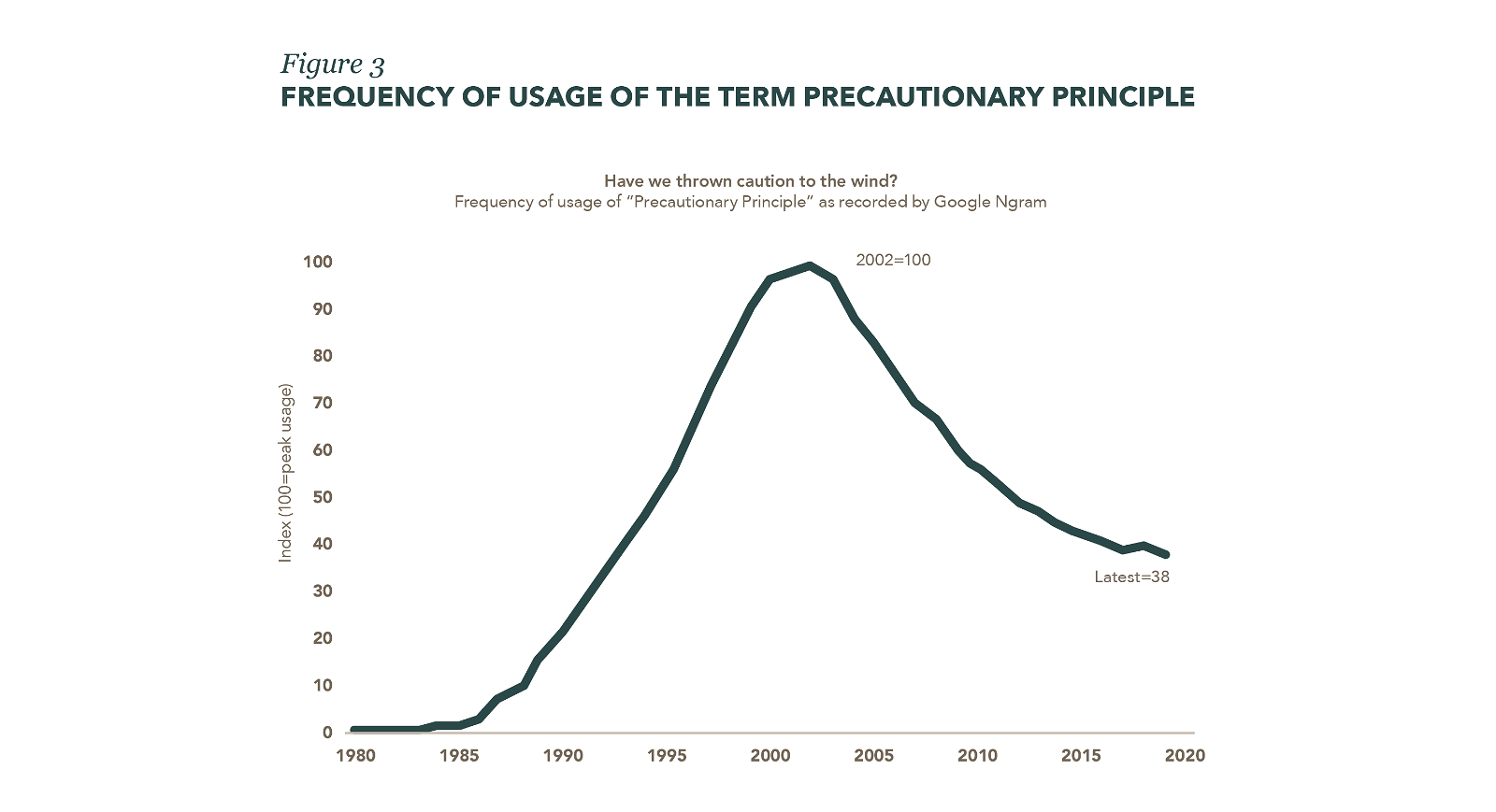 Frequency of the usage of the term precautionary principle