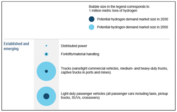 Figure 3: The potential of hydrogen fuel-based vehicles in the US. Note: Exhibit 3 - There are already many industrial applications in motion that are short-term moves. Adapted from Roadmap to a US hydrogen economy (p. 12) by FCHEA (2020).