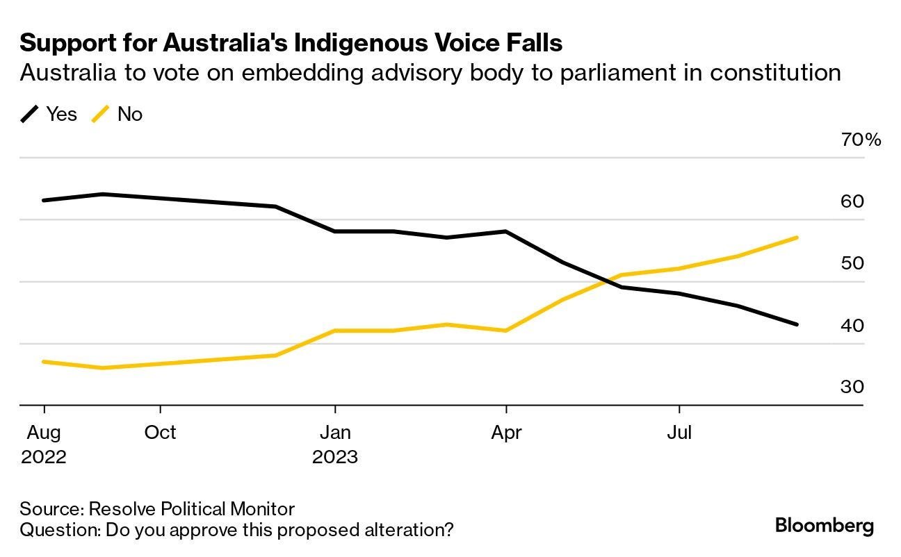 Support for Australia's indigenous vote falls