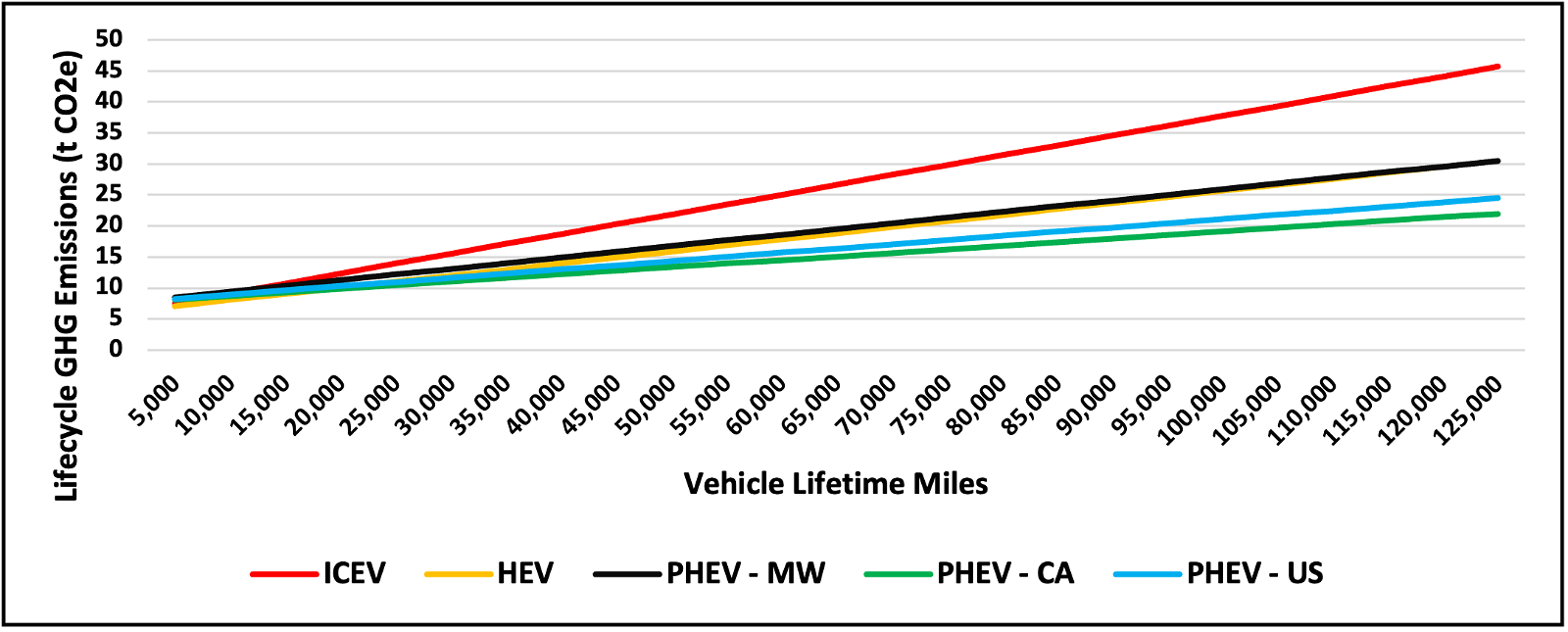 PHEV vs HEV vs ICEV, Lifecycle GHG Emissions Comparison