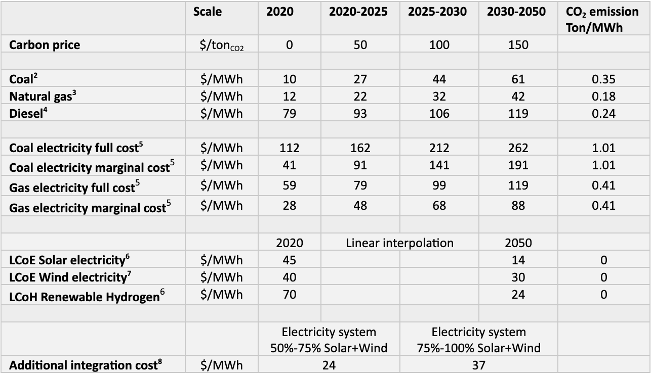 Table 2. Modeling input parameters. Sources:
[2] Average coal price taken over the last 10 years, 2012-2021, as per https://tradingeconomics.com/commodity/coal.
[3]  Lazard’s Levelized Cost Of Energy Analysis—Version 14.0 – October 2020, average natural gas cost of 3.45 $/mmbtu (https://www.lazard.com/media/451419/lazards-levelized-cost-of-energy-version-140.pdf)
[4]  Diesel price 2020 value taken from globalpetrolprices.com, assumed to be constant until 2050, The cost value was derived as 72% of the average global price of $1.16 per liter, with 51% of the price for the cost of crude and 21% for refining, as per EIA’s assessment. The remaining 28% for marketing, distribution and tax are not considered.
[5] Lazard’s Levelized Cost Of Energy Analysis—Version 14.0 – October 2020. The fuel cost of coal and natural gas are assumed to be constant until 2050. (https://www.lazard.com/media/451419/lazards-levelized-cost-of-energy-version-140.pdf)
[6]  True Cost of Solar Hydrogen - Eero Vartiainen 2021. The model uses average values for solar PV and hydrogen calculated for Europe. (https://onlinelibrary.wiley.com/doi/epdf/10.1002/solr.202100487)
[7] IEA Task 26, Forecasting Wind Energy Costs and Cost Drivers – June 2016, using Lazard’s 2020 estimate as a starting point (https://eta-publications.lbl.gov/sites/default/files/lbnl-1005717.pdf)
[8] Additional integration cost are costs for additional flexibility such as storage, additional network cost and dispatchable power as assessed in the Sixth Carbon Budget by the UK Climate Change Committee (https://www.theccc.org.uk/publication/sixth-carbon-budget/)