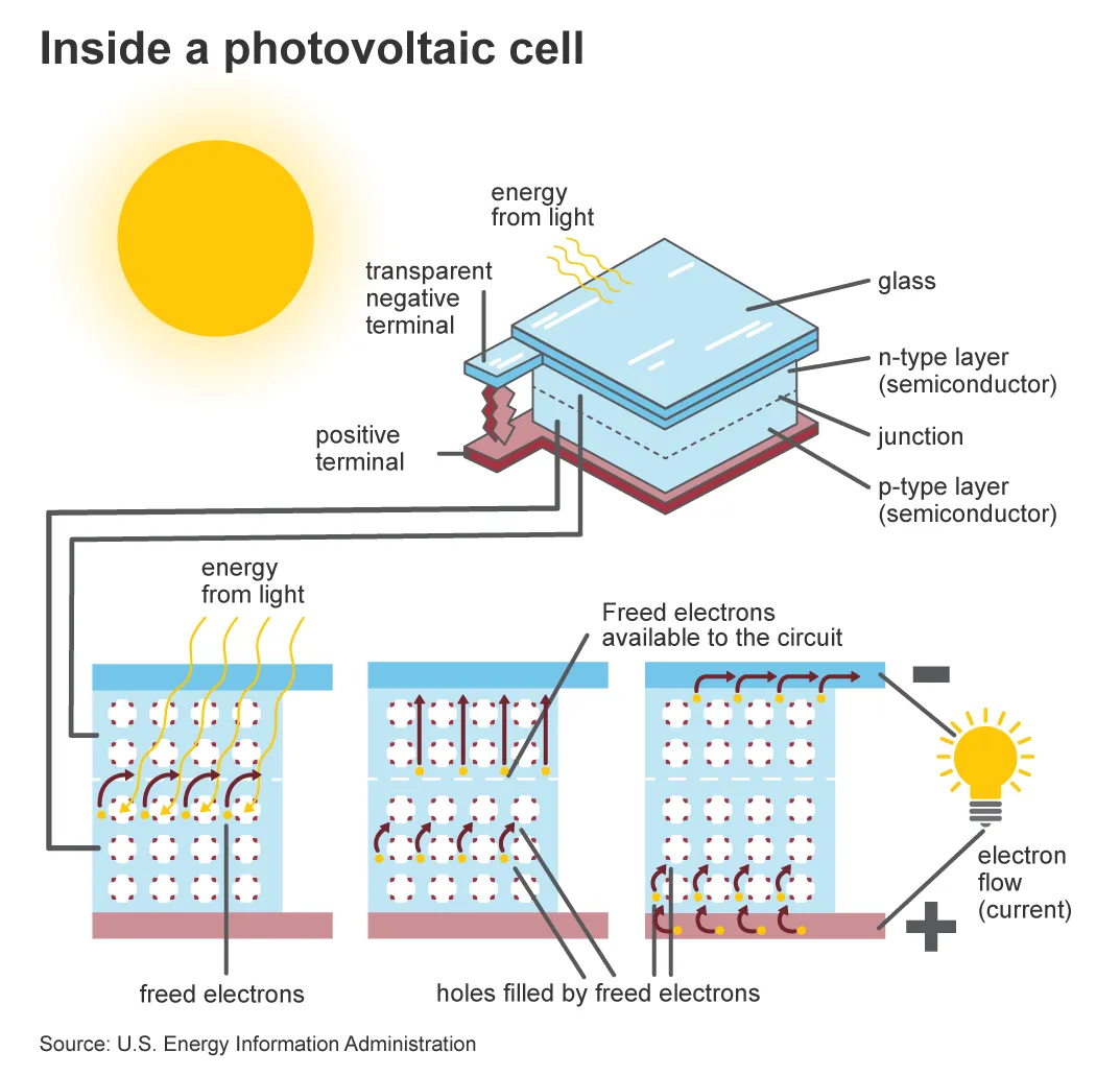 Figure 1: Simple explanation of a PV cell, which can be seen as a semiconductor material. When photons strike a PV cell, they may reflect off the cell, pass through it, or be absorbed by the semiconductor material. Only the absorbed photons provide energy to generate electricity. Electrons are dislodged from the material’s atoms when the semiconductor material absorbs enough sunlight (solar energy). Source: (https://www.eia.gov/energyexplained/solar/photovoltaics-and-electricity.php)