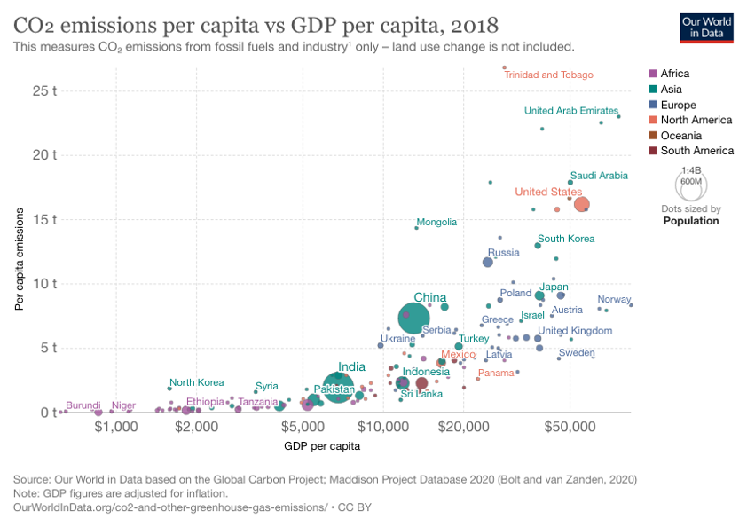 CO2 emissions per capita vs GDP per capita