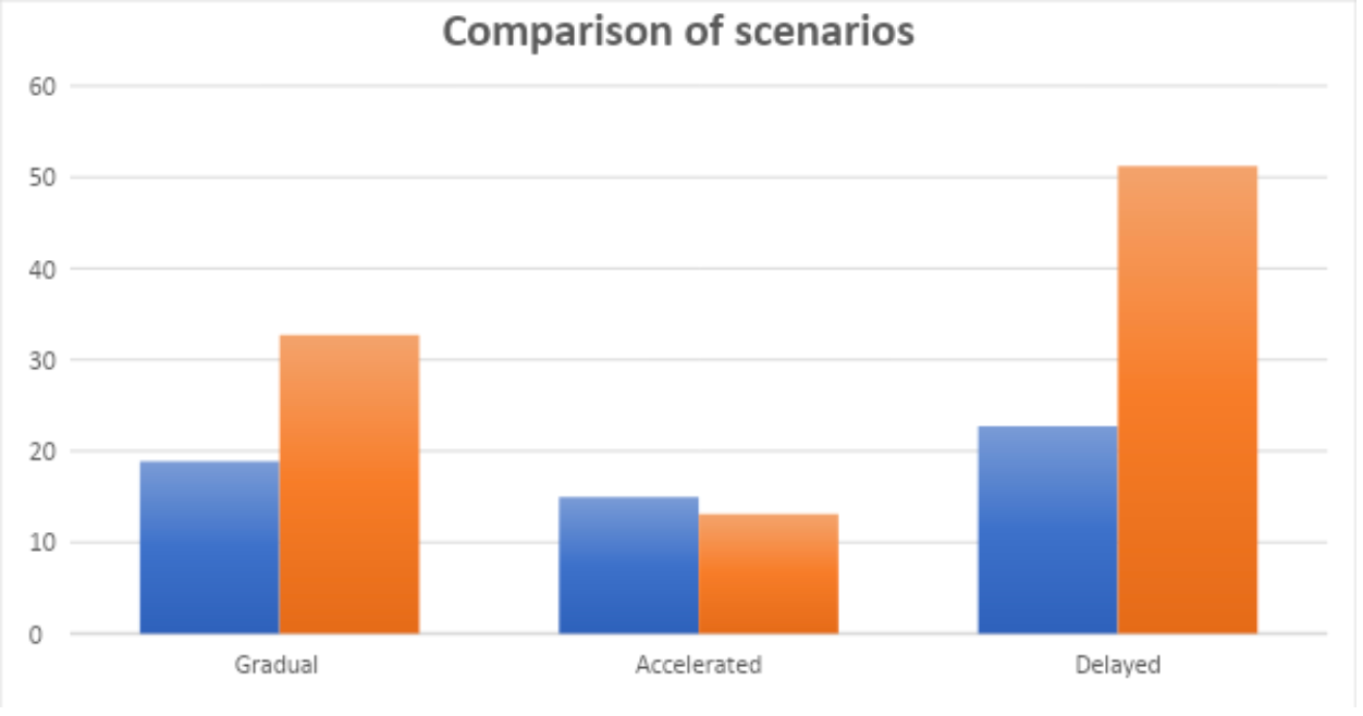 Figure 4. Comparison of the cumulative cost and emissions for the three scenarios 