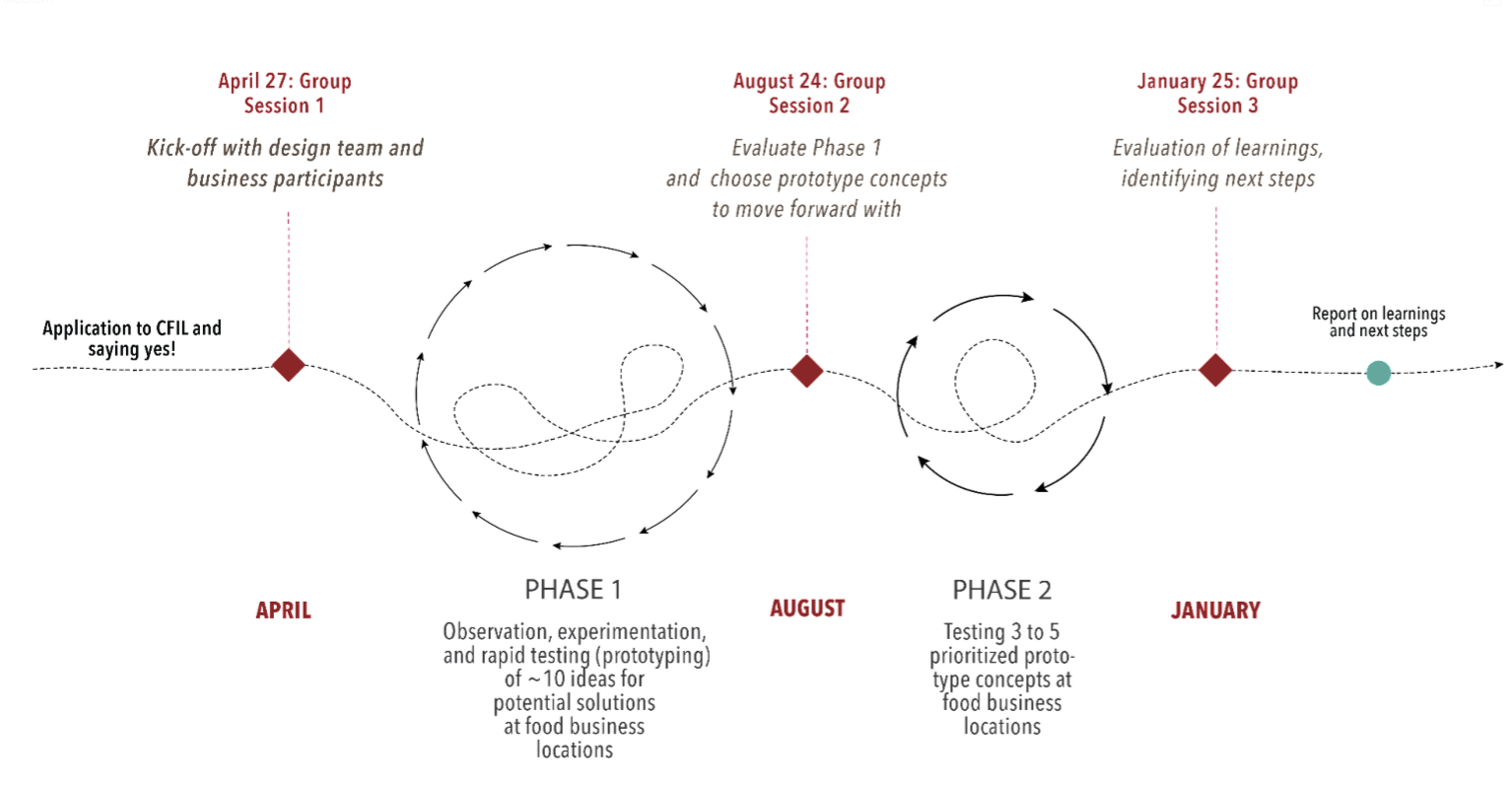 Figure 1: Diagram showing the process of Circular Food Innovation Lab.