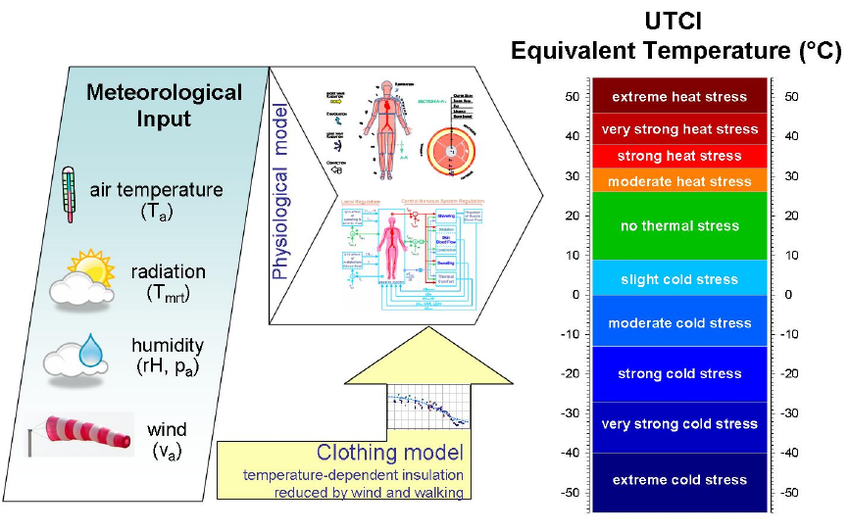 figure 1: explains UTCI