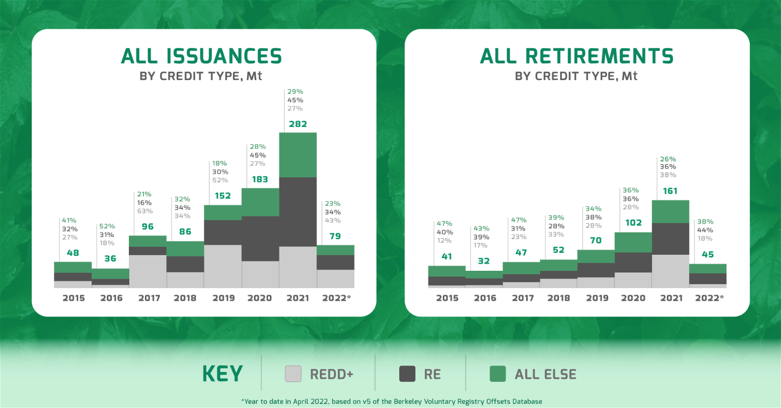 Figure 2: Issuances and retirements, by project type (Mt)