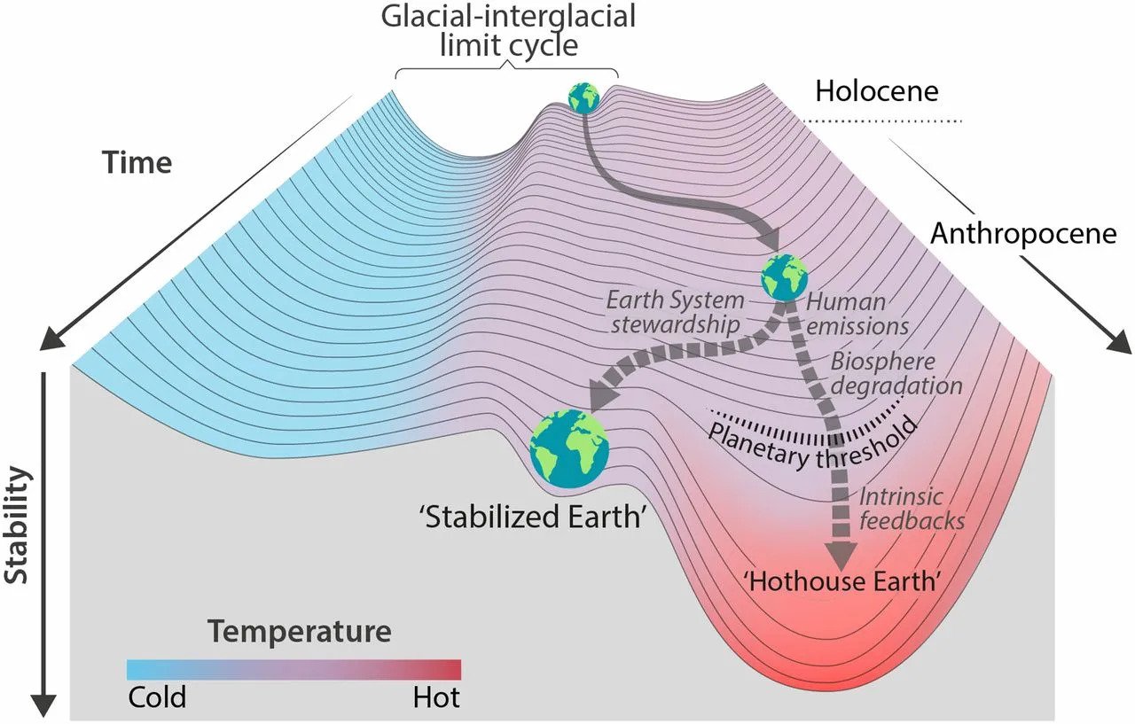 Trajectories of the Earth System in the Anthropocene