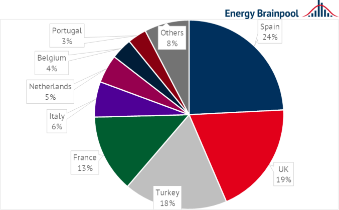 Figure 3: Shares of different countries in European LNG import capacities (source: Energy Brainpool, 2022)