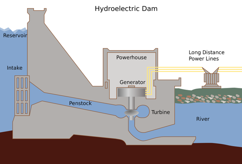 Hydro power diagram 