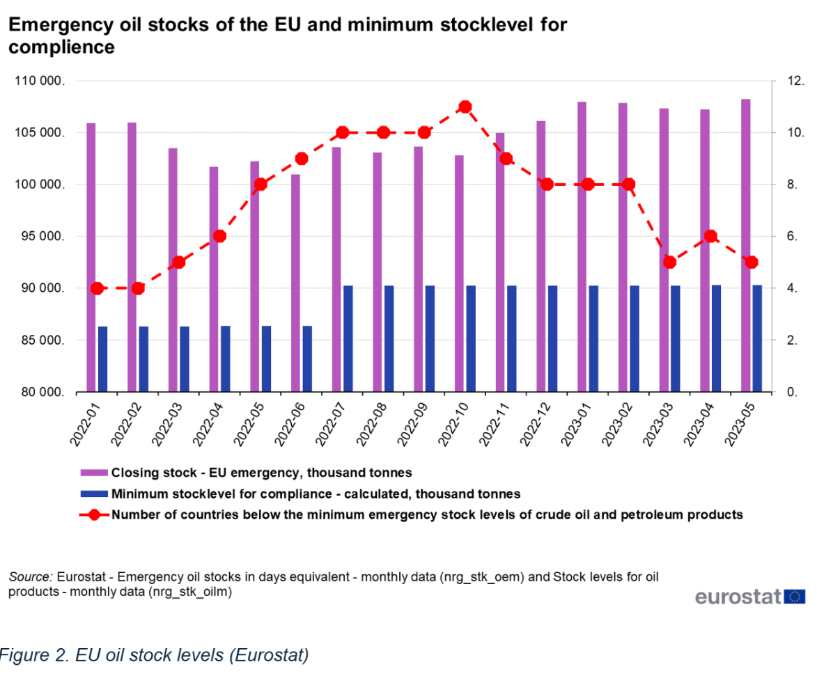 Figure 2. EU oil stock levels (Eurostat)