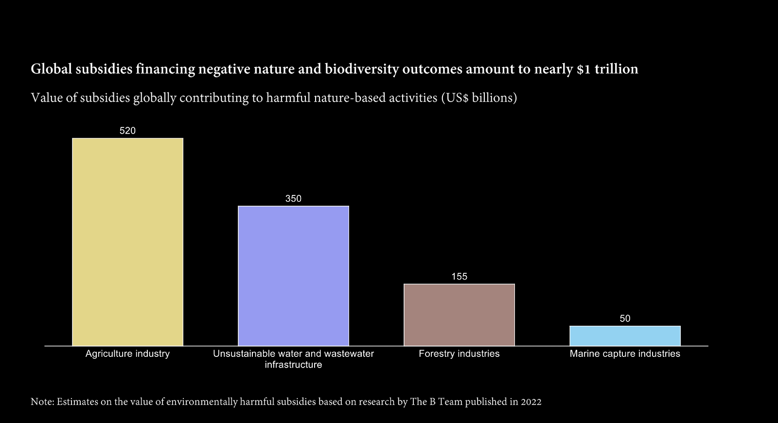 global subsidies financing negative nature and biodiversity outcomes