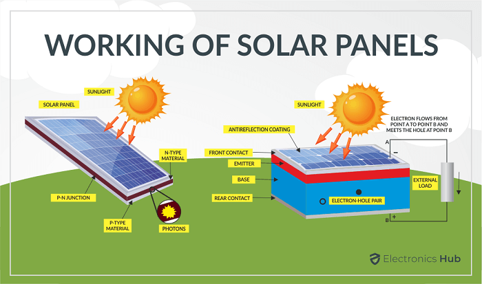 How do solar panel works?