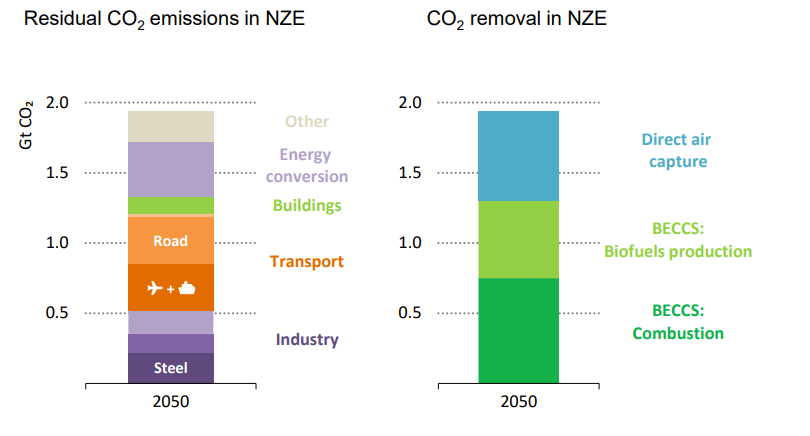 Figure 1: IEA Net-Zero Emission scenario for global CO2 removals in the energy sector. Source: IEA (https://prod5.assets-cdn.io/event/7775/assets/8356020646-300754a2af.pdf)