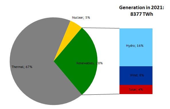 Figure 1: Shares of different generation technologies in the Chinese electricity mix in 2021 (source: Energy Brainpool)
