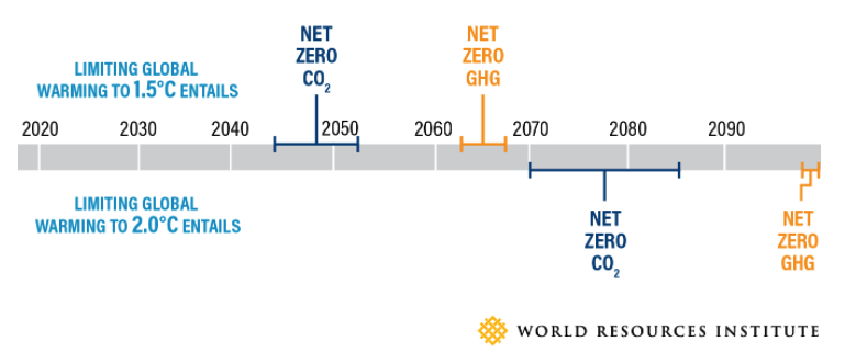 Figure 2: Timeline of what limiting global warming to 1.5°C and 2°C entail. Source: World Resources Institute, 2019 (https://www.wri.org/insights/net-zero-ghg-emissions-questions-answered)