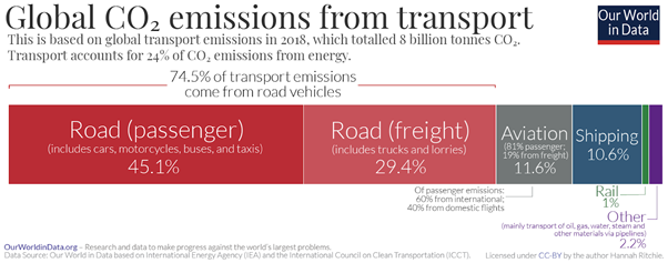 Figure 2: Emission breakdown in each transport sector, where passenger vehicles are dominating (45.1% = 864 million tonnes) [2]



