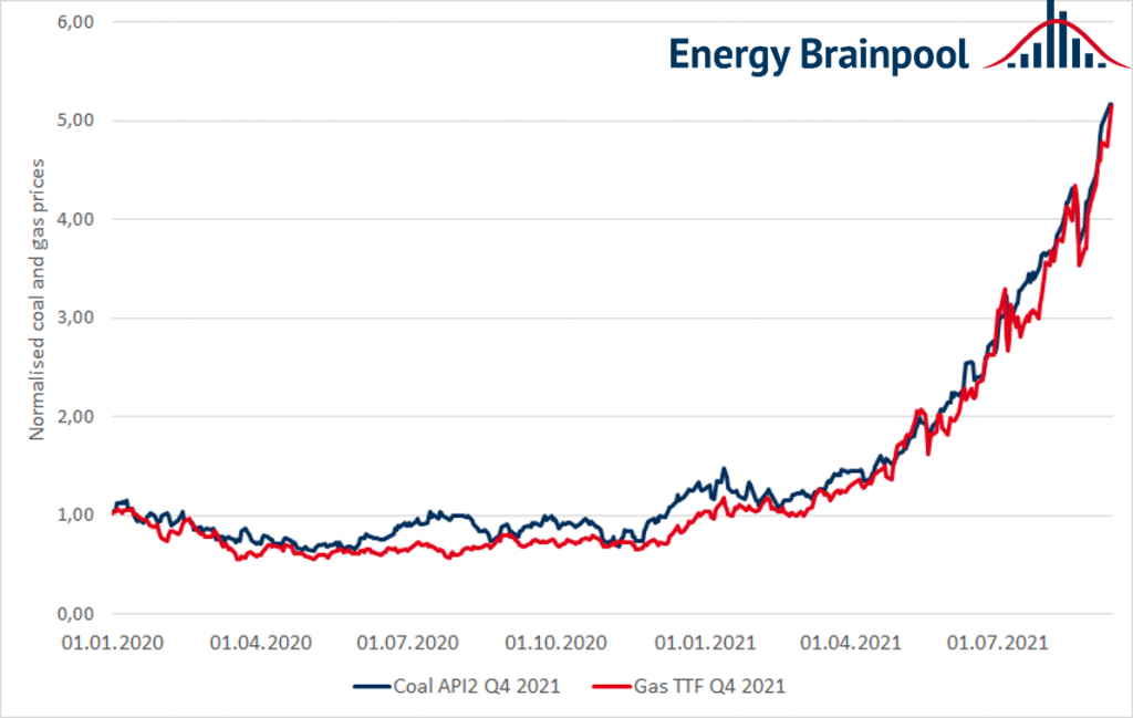 Figure 1: Normalised prices Q4 2021 for API 2 coal and TTF gas from the beginning of 2020 to the beginning of September 2021 (source: Energy Brainpool).