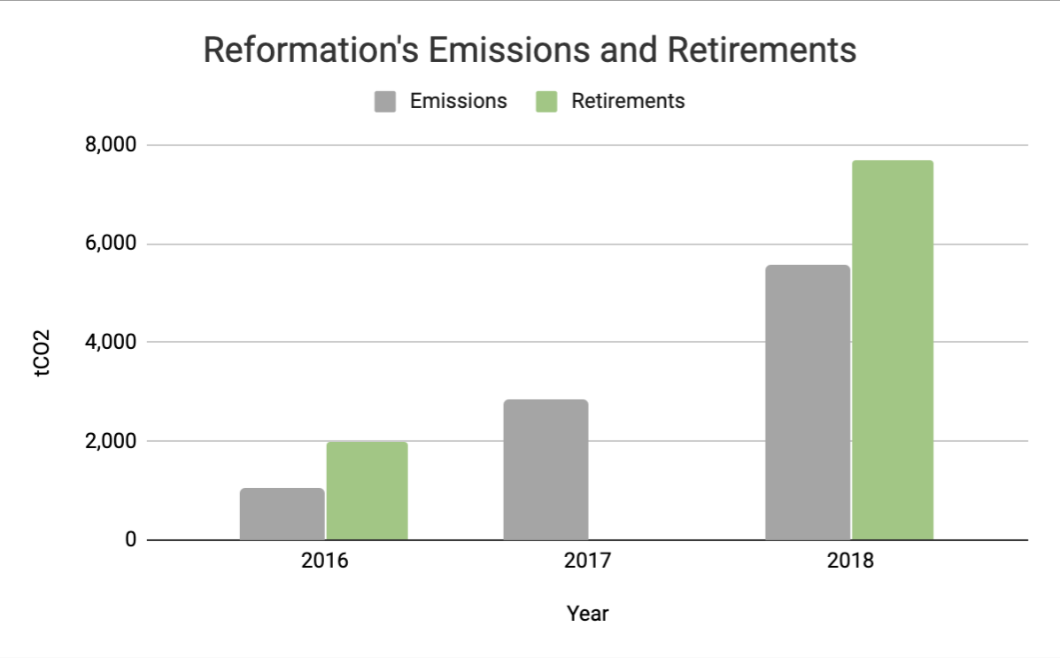 Figure 2: Reformation's emissions and retirements per year measured in tons of CO2 between 2016 and 2018. 