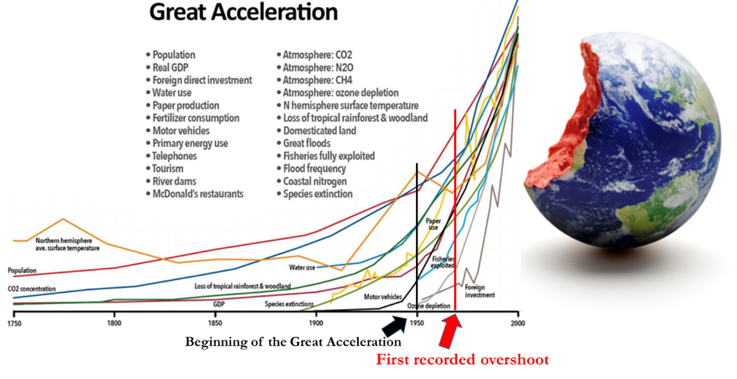 Figure 5: Anthropocene, Great Acceleration and Planetary Overshoot