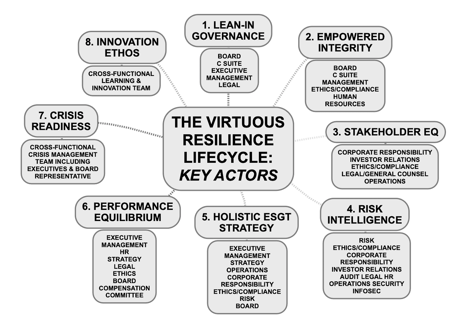 The virtuous resilience lifecycle