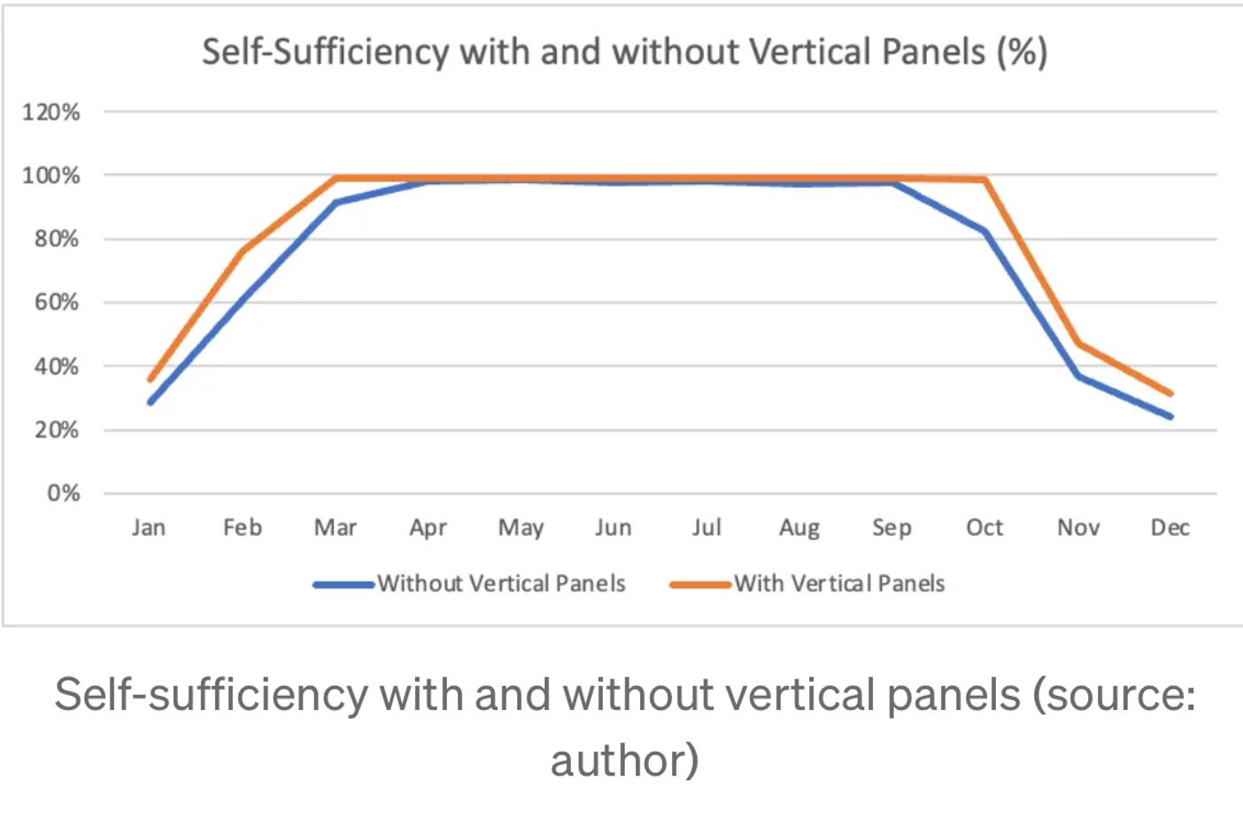 graph on self-sufficiency with and without vertical panels