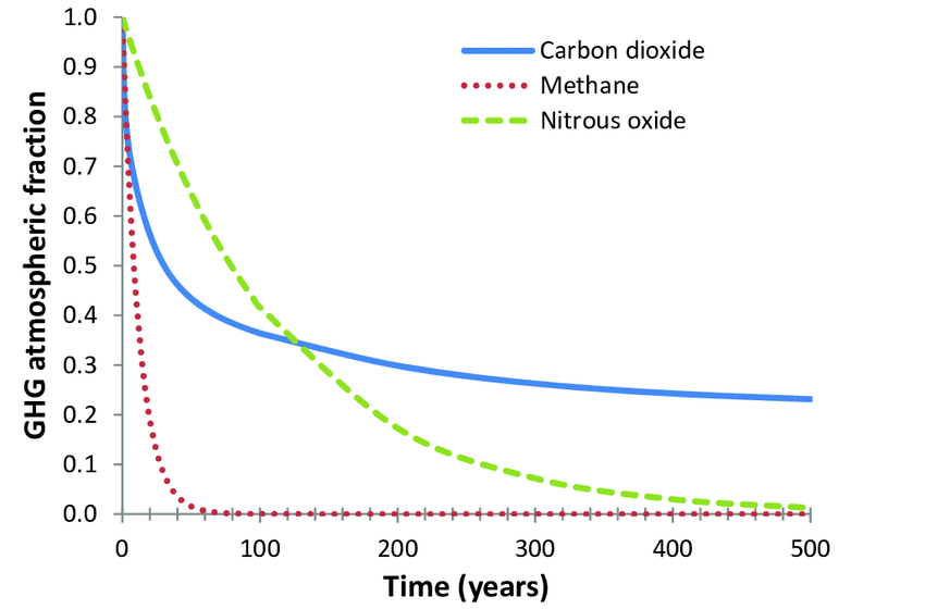Graph on  Time taken for various greenhouse (heat trapping) gases break down or dissipate in the atmosphere