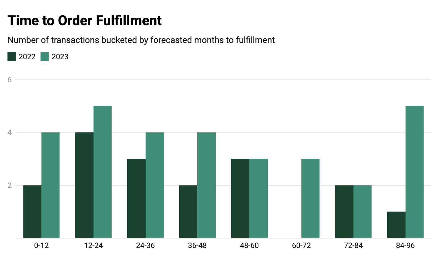 graph on time to order fulfillment