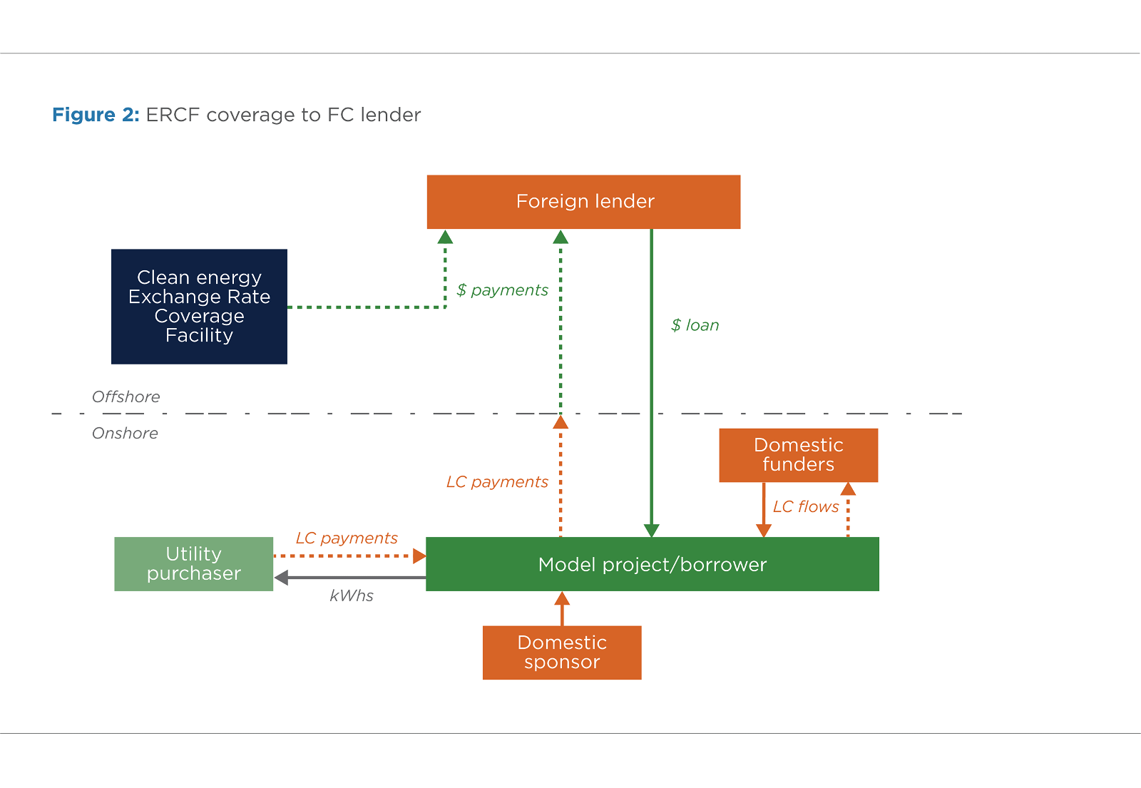 Figure 2: ERCF coverage to FC lender