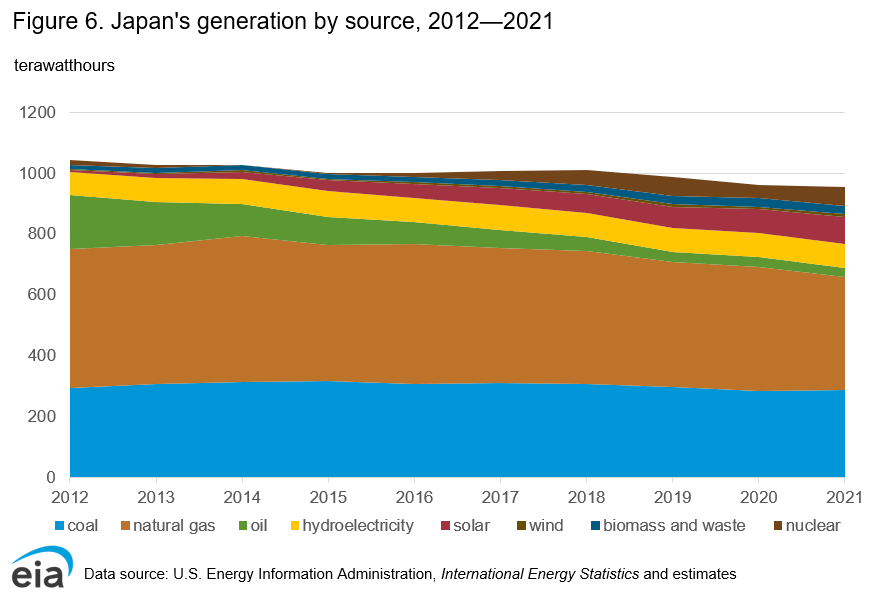 Japan’s generation by source of energy