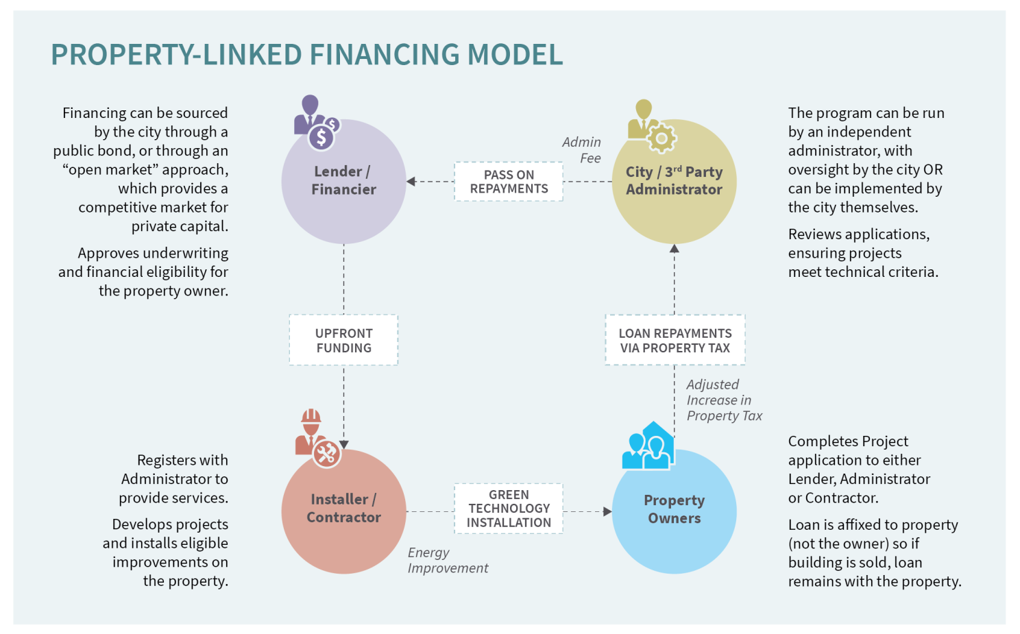 property based financing model