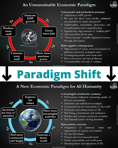 Fig 6: a new economic paradigm