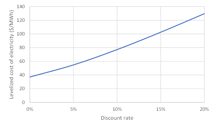 Figure 22: Sensitivity of the levelized cost of a utility solar installation as a function of discount rate. Assumptions: capital cost = 1000 $/kW; capacity factor = 20%; lifetime = 25 years with no degradation; operating costs = 2.5% of CAPEX per year.