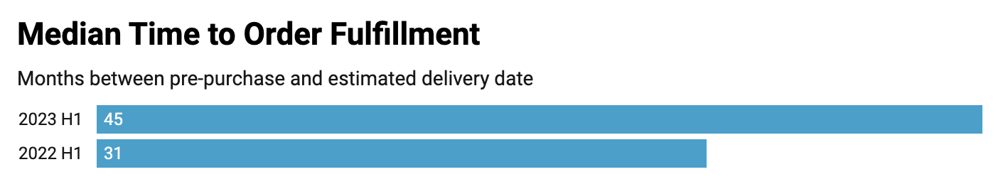 graph on median time to order fulfillment for cdr