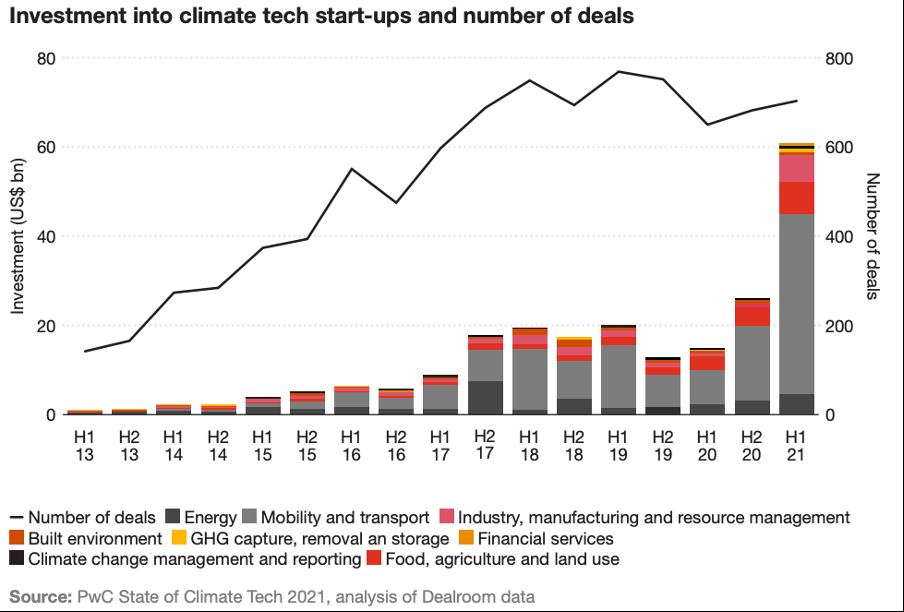 Figure 1: Investment into climate tech startups and number of deals (PwC, 2021)