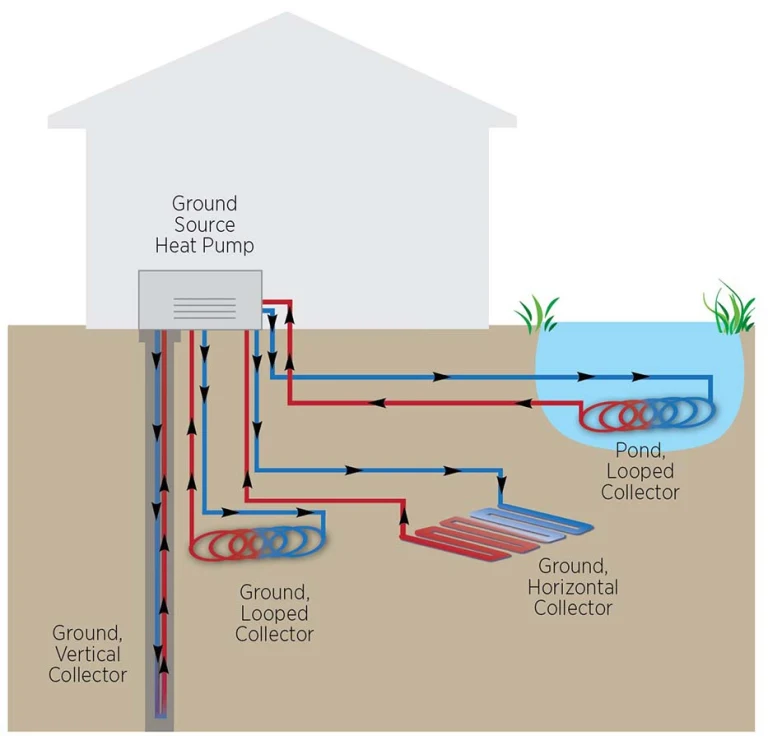 Figure 8: Three types of installation for geothermal heat pumps: vertical, horizontal or connected to a pond. 
https://www.carolinacountry.com/departments/energy-sense/geothermal-heat-pumps-2
