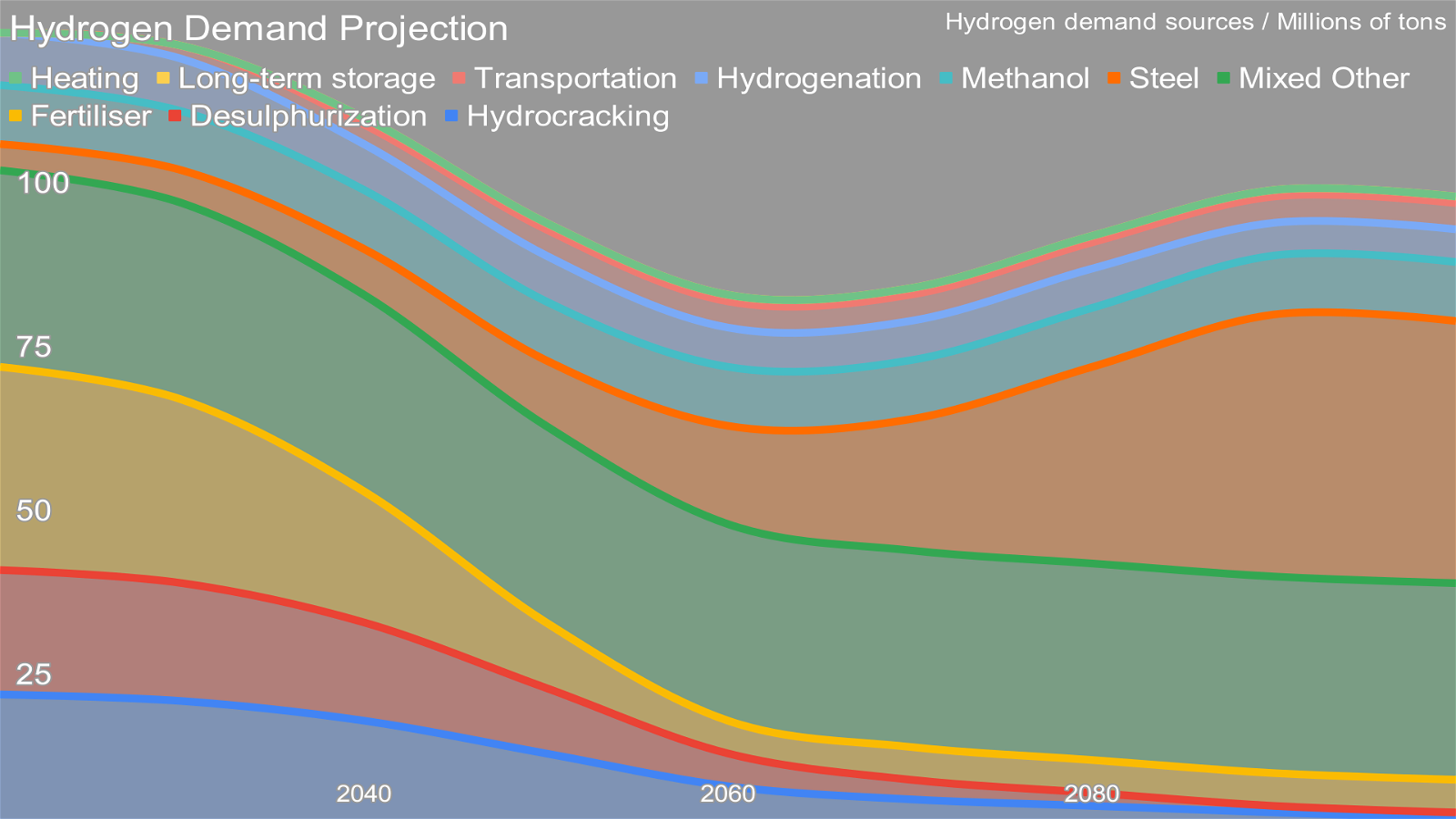 Figure 1: Hydrogen demand by demand area through 2100 projection by author (https://illuminem.com/energyvoices/418d4ca0-e051-413e-93b1-58fca3aa4109)
