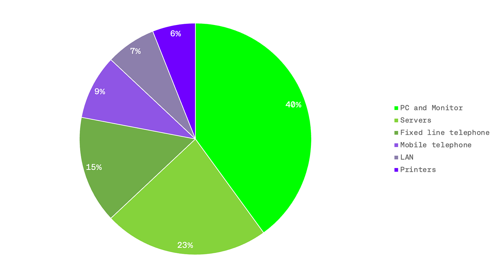 proportion of carbon emissions within the it sector