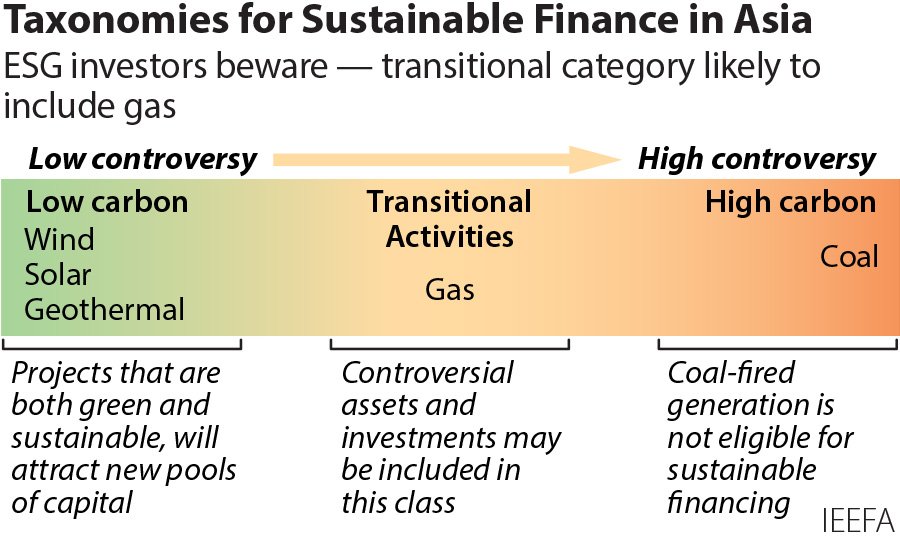 figure on taxonomies for sustainable finance in asia