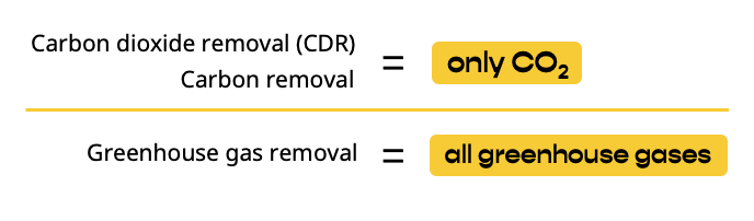Figure 3: Difference between carbon dioxide removal and greenhouse gas removal