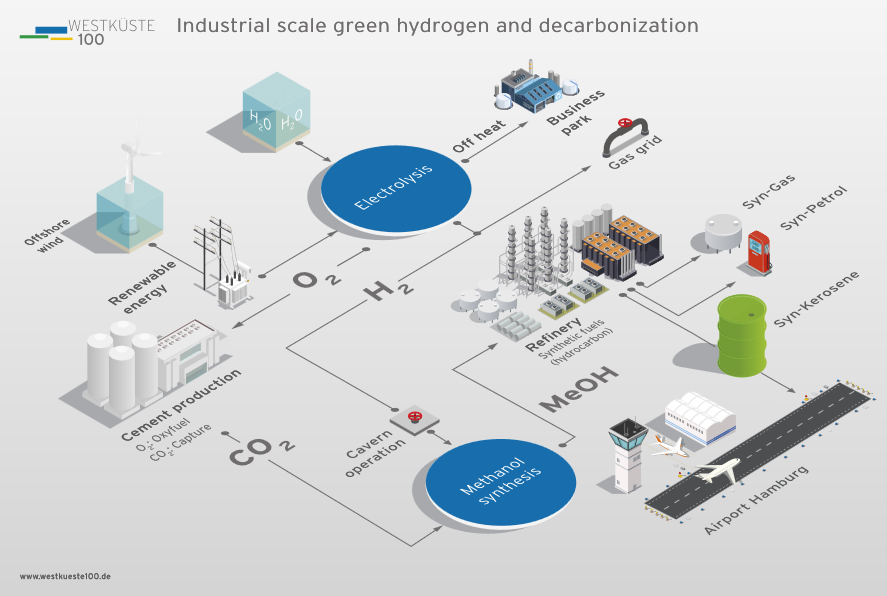 Figure 1: green hydrogen and decarbonisation on an industrial scale (Source: Westküste 100)