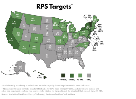 Figure 1: RPS Targets by state
