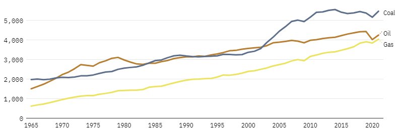 Fossil fuel consumption has yet to begin declining. Graph: Oil (million tonnes), gas (billion cubic metres) and coal (million tonnes) consumption since 1965 (Source BP).