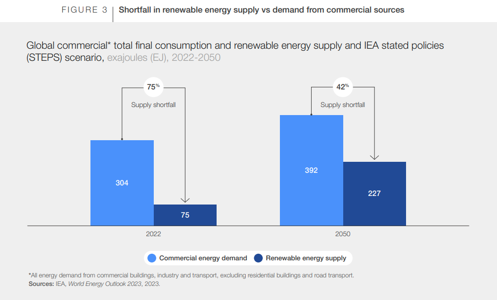 shortfall in renewable energy supply