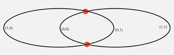 Figure 8: Four possible arcs. The pairs are large_arc and direction