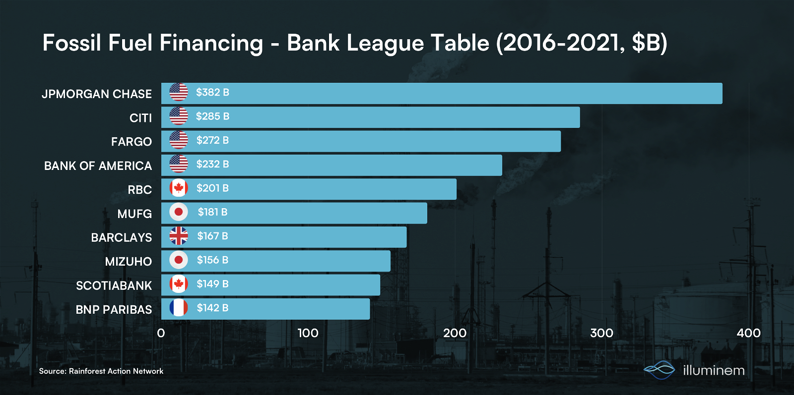 Fossil fuel banking league table